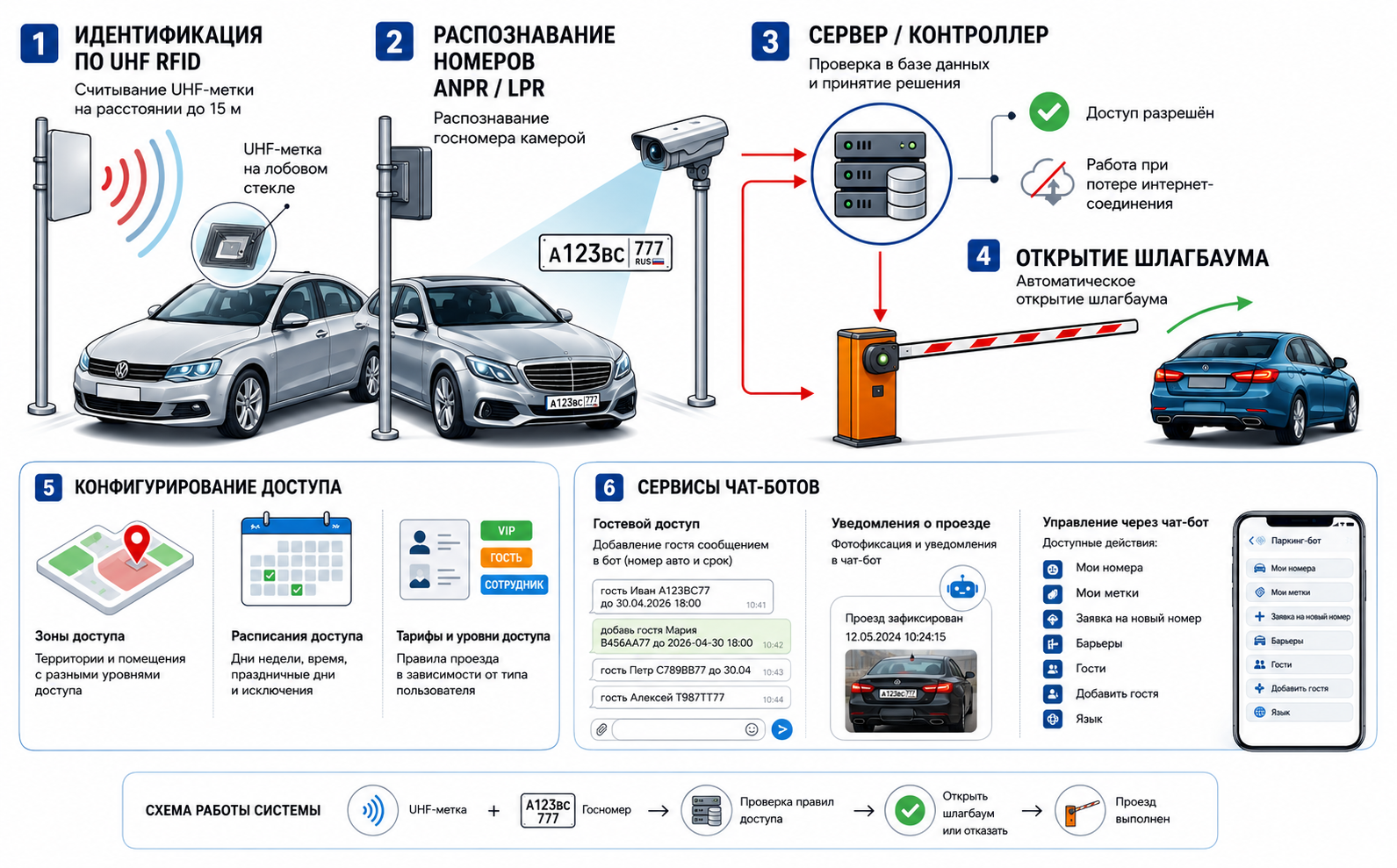 Схема комплексной системы контроля доступа: UHF RFID, распознавание номера, сервер, шлагбаум и сервисы чат-ботов